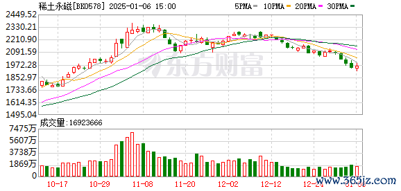 网上配资平台 巨头扩产引爆市场！2025年或再度开启稀土磁材成长大年