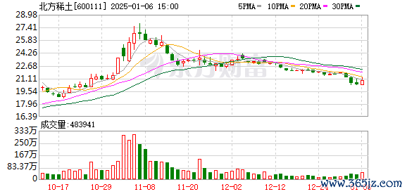 成都股票配资平台 大变动！北方稀土取消挂牌价、采用稀交所实时报价 对稀土产业链影响几何？