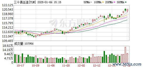 申宝股票 开年债市继续狂飙！后市怎么走？机构发声