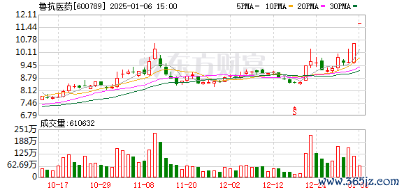 大智慧股票 1月6日涨停复盘：医药概念爆发 鲁抗医药2连板