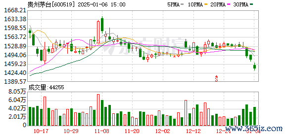 潮州股票配资 贵州茅台连跌五日 投资人士如何看待？