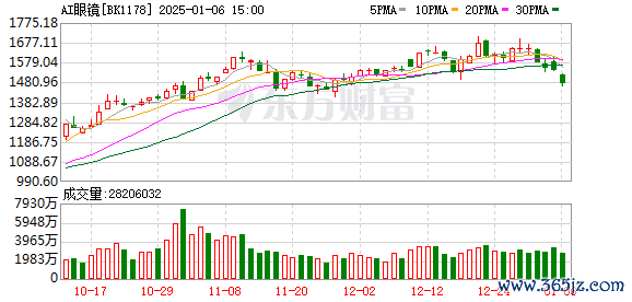 融牛网 “百镜大战”还未开打 CES前夕多只AI眼镜概念股跌超10%