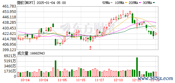 德阳配资公司 科技巨头微软宣布投资800亿美元用于建设AI数据中心