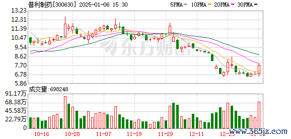 配资10倍的公司 3.8万名股东“踩雷”！普利制药财务造假遭重罚 两年虚增收入超10亿 或面临退市