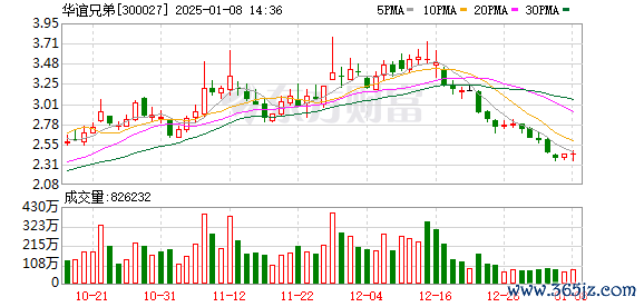 可以杠杆的股票软件 华谊兄弟拟定增募资不超8亿元 用于影视剧项目、补充流动资金