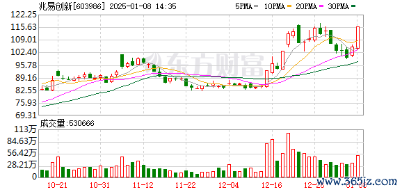 股票杠杆炒股平台 主力复盘：13.55亿流入兆易创新 17.39亿流出永辉超市