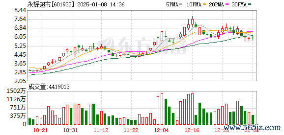 炒股杠杆是啥意思 主力复盘：11.83亿流入永辉超市 10.08亿出逃奋达科技