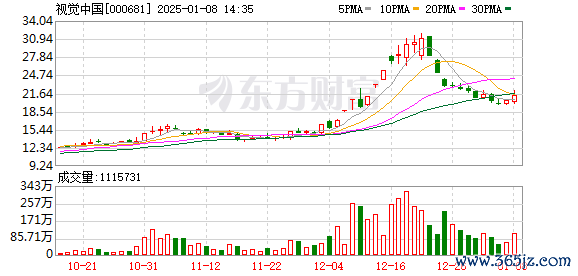 股指期货配资哪家好 知名游资方新侠豪掷1.53亿 反复博弈的视觉中国能走多远？