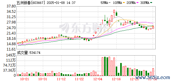 股票怎么杠杆交易 人形机器人涨势凶猛！五洲新春6连板后两次封板未果 谁在卖出？
