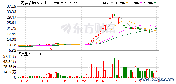 配资平台app 12月11日涨停复盘：大消费再度走强 一鸣食品12连板