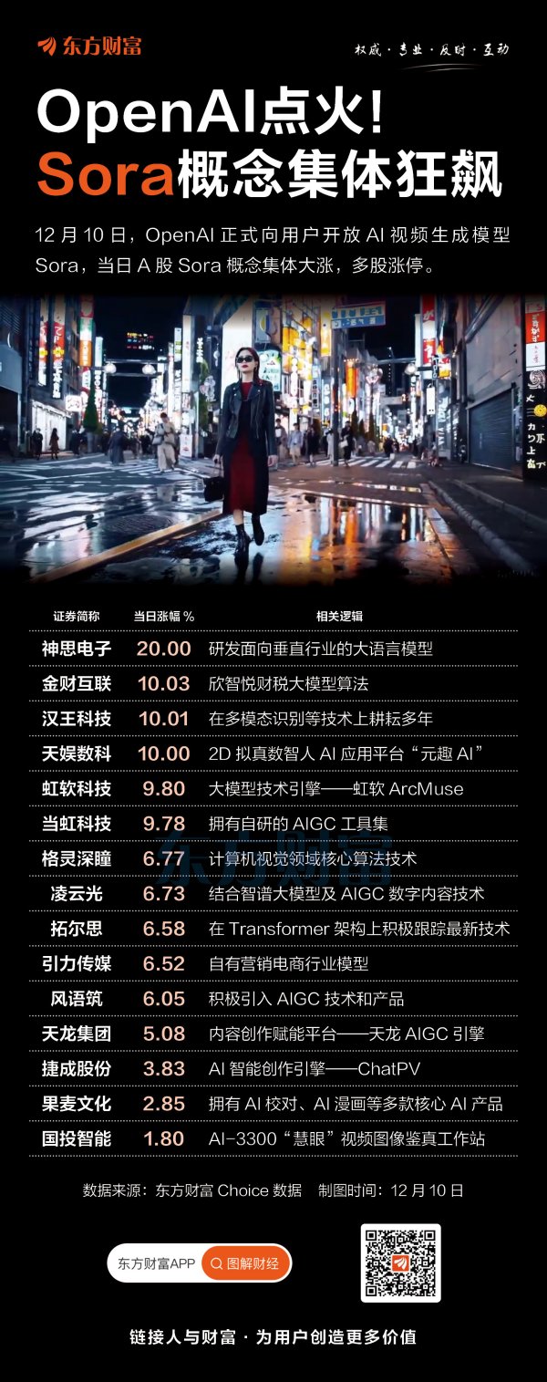 股票怎样杠杆交易 Sora面世！概念股集体大涨 多股涨停