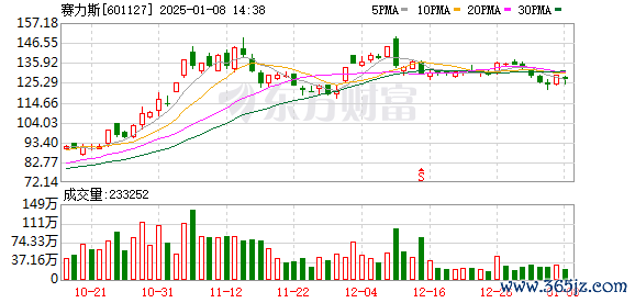 配资开户APP下载 主力复盘：5.59亿流入赛力斯 18.50亿出逃利欧股份