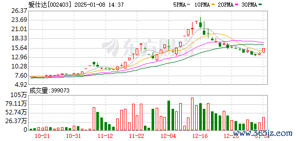 最笨最赚钱的炒股方法 12月9日涨停复盘：机器人再度强势 爱仕达26天13板