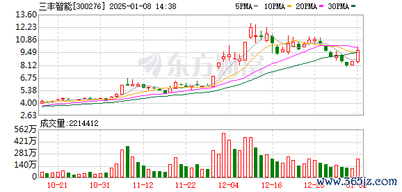 外盘黄金期货配资 12月9日龙虎榜：3.69亿抢筹三丰智能 机构净买21股