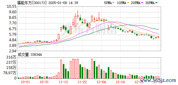 杠杆炒股利息 8万多股民懵了！“大牛股”突然被立案 股价大跌超15%！此前3个月暴涨150%