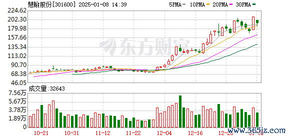 股票交易佣金怎么算 股价大涨超53%！机构调研这只百元股