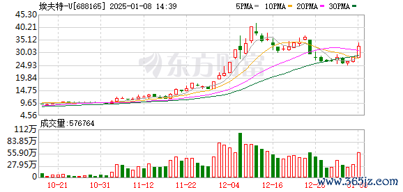 实盘股票杠杆平台 图解牛熊股：人形机器人概念全线爆发 AI应用概念股表现活跃