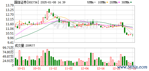 杠杆炒股公司 定了！万和证券96%股权 作价近52亿元