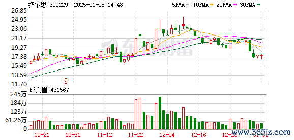 中国股市加杠杆 主力复盘：9亿封板拓尔思 27亿出逃四川长虹