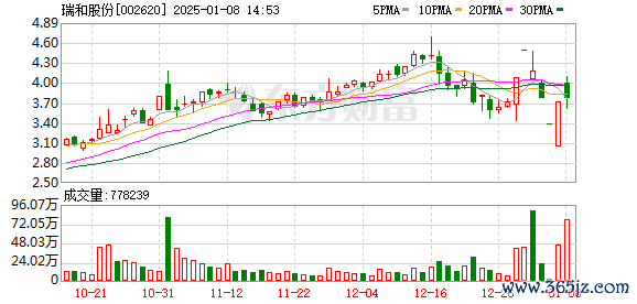 股票配资平台哪个可靠 诡异！这只股票1秒跌停 仅用145万元！2只股上演“地天板”