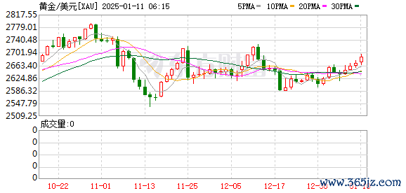 配资正规炒股配资门户 黄金短线跌幅扩大至10美元 美指持续走高